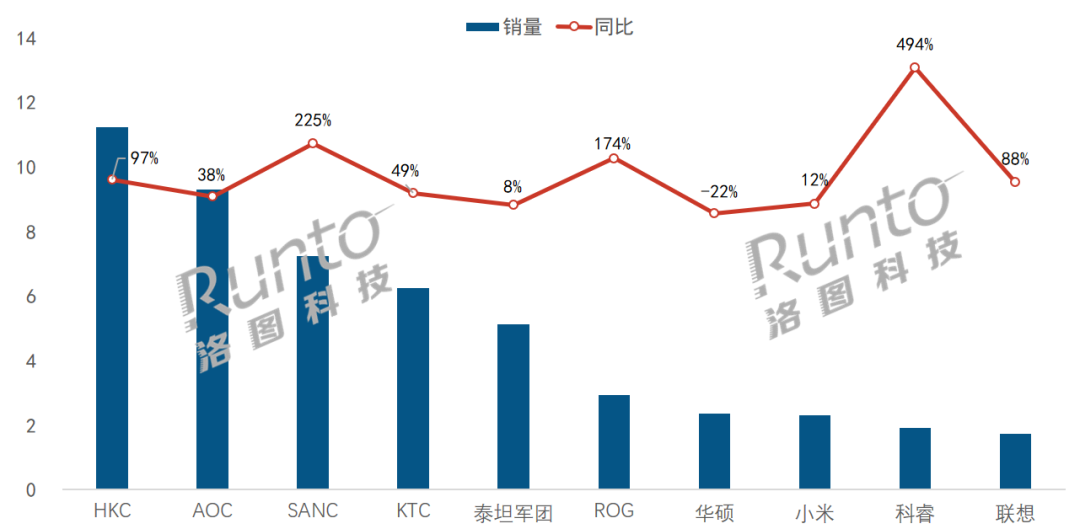 电竞显示器线上市场品牌销量CQ9电子10月 中国大陆