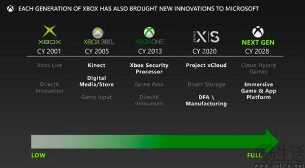 弃独占都要怪元宇宙过气太快CQ9电子游戏Xbox放(图5)