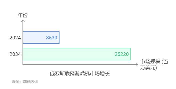 25年俄罗斯联网游戏机市场CQ9电子网站
