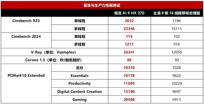 微星绝影16 AI+锐龙版笔记本测评CQ9电子网站游戏与设计双料高手(图14)